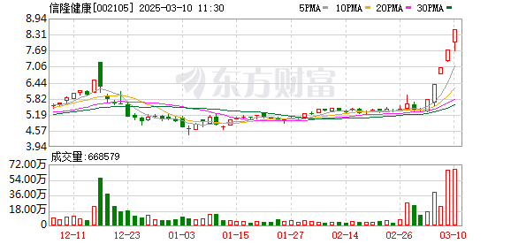 公司目前资产负债率是多少？信隆健康回应