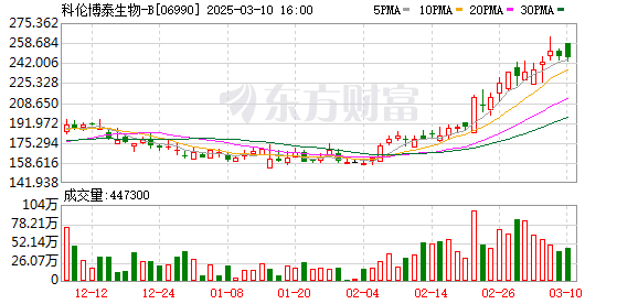 核心产品获批新增适应症 这只“红底股”日前股价创历史新高