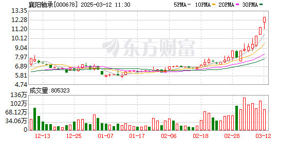 襄阳轴承连收3个涨停板