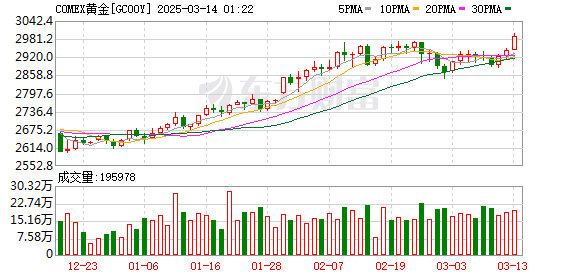 深夜猛涨！国际金价创历史新高！这只黄金股连续三天涨停 有股民开心到发大红包