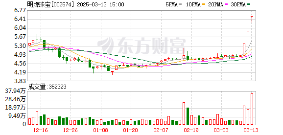 深夜猛涨！国际金价创历史新高！这只黄金股连续三天涨停 有股民开心到发大红包