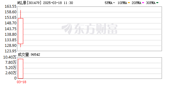 N弘景上午收盘涨265.47% 半日换手率67.97%