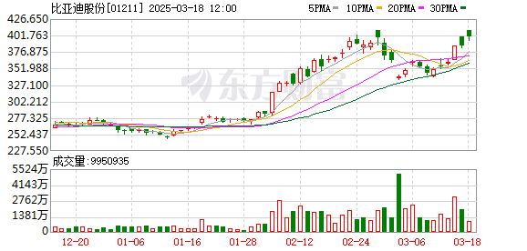 充电5分钟续航400公里！比亚迪兆瓦闪充实现“油电同速”