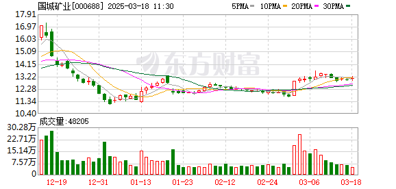 国城矿业：金鑫矿业党坝矿区累计查明矿石量8，425.5万吨、Li2O 1，120，731吨