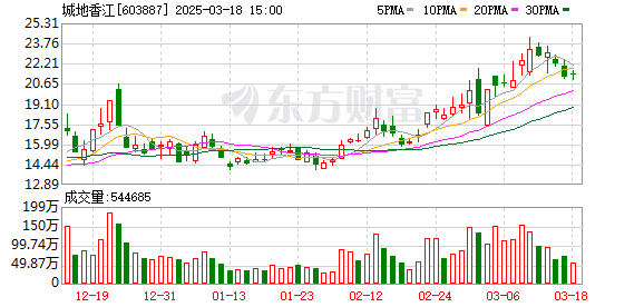 城地香江：公司太仓数据中心项目尚未投入运营