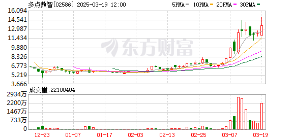 多点数智去年亏损超22亿元，张文中想靠AI“翻盘”