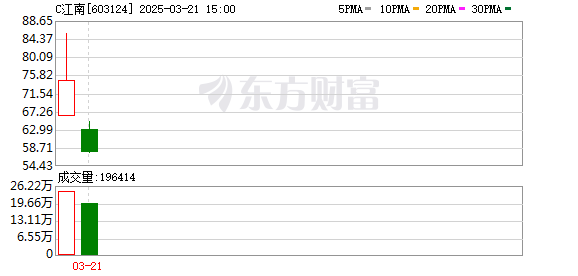 以铜为基锻新材！江西2025年第一股来了