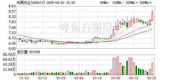 光明肉业：公司正常生产经营未受猪肉进口禁令影响