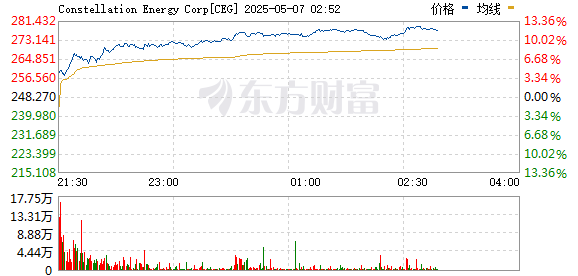 美股核电概念股普遍走高 Constellation Energy涨逾12%
