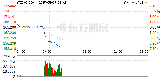 谷歌跌幅达6.5% 为三个月来最大跌幅