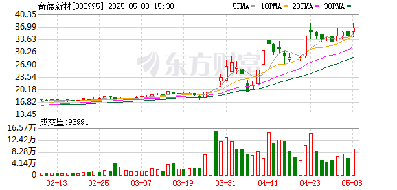 奇德新材：接受华西基金管理有限责任公司等机构调研
