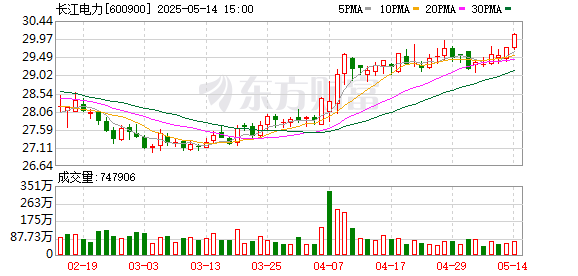 长江电力：公司上网电价285.52 元/兆瓦时为含税价格，而售电收入为不含税收入