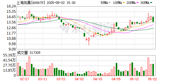 上海凤凰：5月22日召开董事会会议