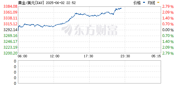 美股黄金板块盘中走高 金田涨超8%
