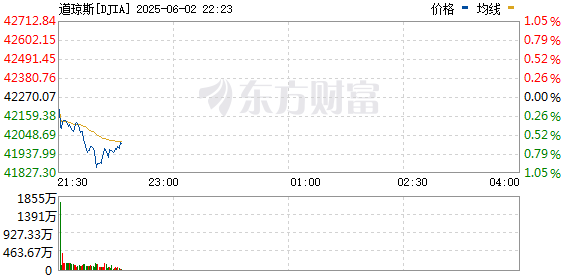道琼斯指数向下跌破42000点 日内下跌0.7%