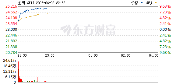 美股黄金板块盘中走高 金田涨超8%