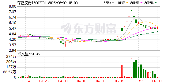 综艺股份：6月9日召开董事会会议