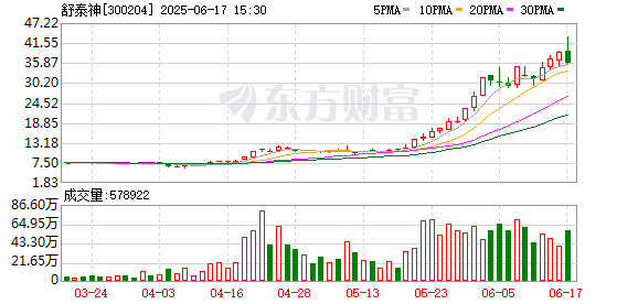 两个多月股价上涨超500% 业绩连亏5年，舒泰神靠1款药物撑起市值增长？