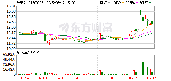 官宣！200亿期货龙头，聘任“80后”总经理