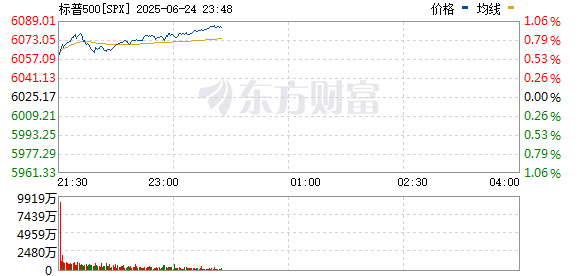 标普500指数涨幅达到1% 纳斯达克100指数涨幅达1.4%