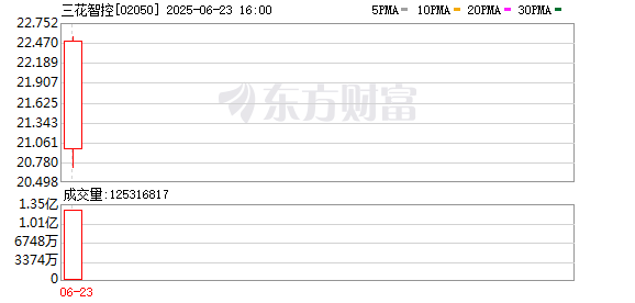 三花智控港股上市首日破发，正开发仿生机器人机电执行器