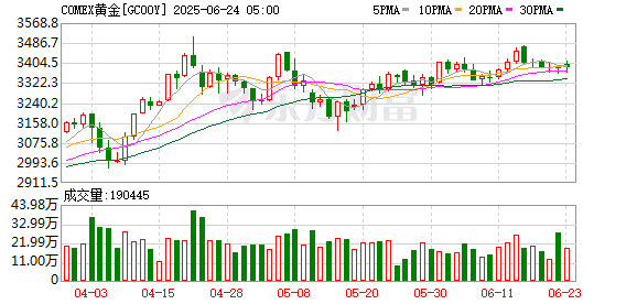 COMEX黄金期货涨0.11% 报3387.8美元