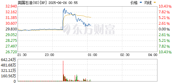 英国石油涨幅收窄至3%