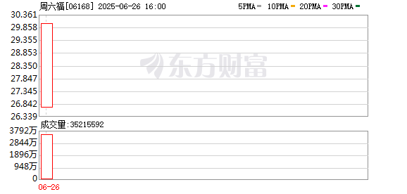 周六福登陆港交所 基石投资者认购占比超五成