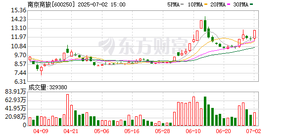 南京商旅：2025年上半年净利同比预降67.4%
