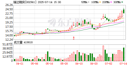 瑞达期货：预计2025年上半年净利润为2.06亿元~2.51亿元，同比增长50.56%~83.15%