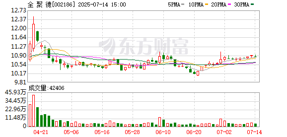全聚德：2025年上半年净利同比预降52.28%