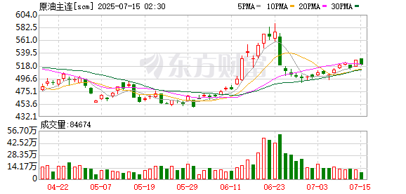 上期所原油期货2508合约夜盘收跌0.71%