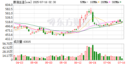 上期所原油期货2508合约夜盘收跌1.26%