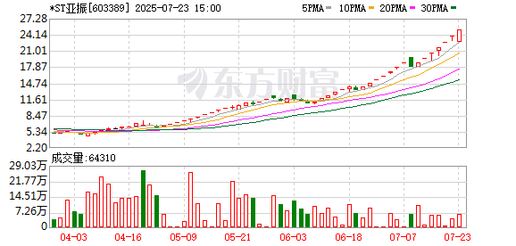 *ST亚振股价持续异动 监管核查存异常交易行为 公司预计2025年上半年亏损3300万元至3950万元