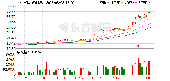 工业富联半年营收净利创新高 二季度单季营收突破2000亿元