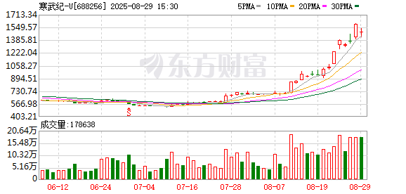 记者观察 | 当寒武纪股价超越贵州茅台