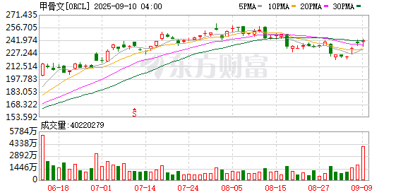 甲骨文预计2026财年云基础设施营收将大增77%至180亿美元