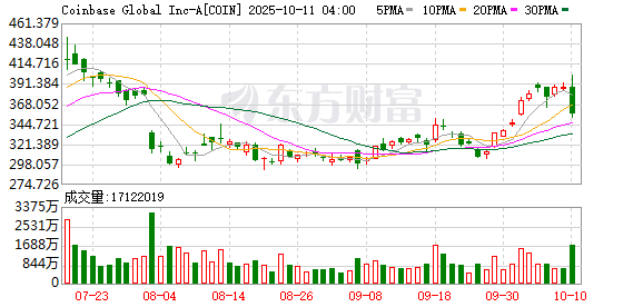 Coinbase称已知悉部分用户在进行交易时可能遇到延迟或性能下降的情况