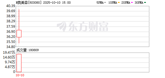 奥美森成功登陆北交所 业绩稳健增长