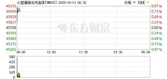 美股股指期货开盘上涨 纳指期货涨超1%