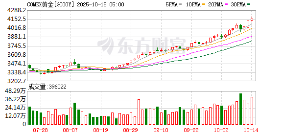 COMEX黄金期货收涨0.64%