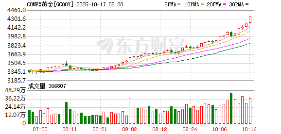 COMEX黄金期货收涨3.4% 报4344.3美元
