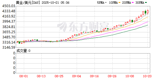 COMEX黄金期货涨3.71%