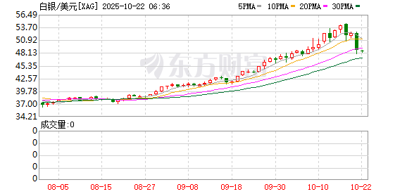 全球市场：道指创历史新高 通用汽车涨近15% 国际金价大跌逾5%