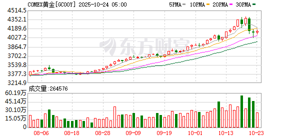 COMEX黄金期货涨1.62%