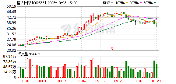 征途IP与AI业务高歌猛进 海外收入却“拖后腿” 刘伟重掌巨人网络帅印 能否破局全球化?