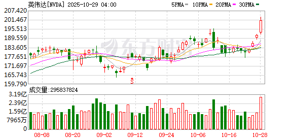 黄仁勋发声 英伟达市值一夜暴增1.6万亿元!黄金、原油收跌!美联储 大消息!全球金融市场关注这一重要议息会议