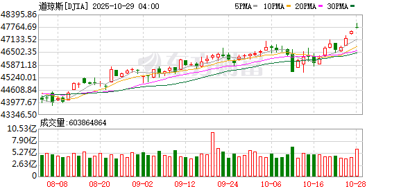 美股续创新高 英伟达总市值逼近5万亿美元