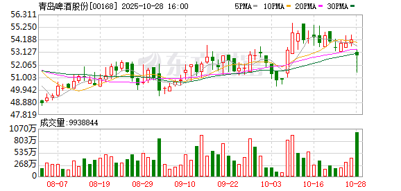 青岛啤酒终止收购即墨黄酒100%股权