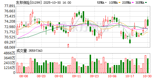友邦保险:第三季度新业务价值按实际汇率增长27%